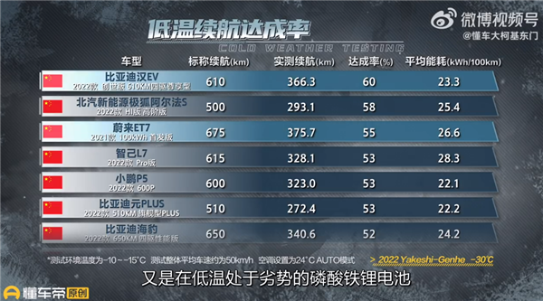 为磷酸铁锂正名!数十款电车高寒续航实测:比亚迪汉EV夺魁