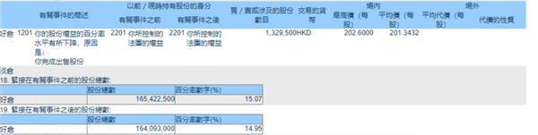 赚了30多倍后股神巴菲特减持比亚迪 今年已套现超百亿