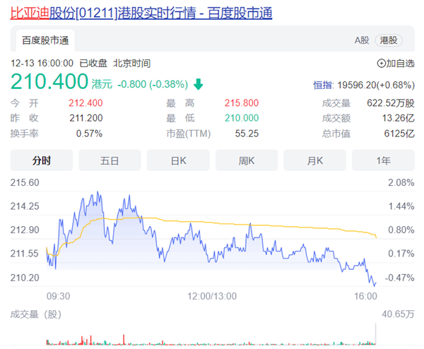 赚了30多倍后股神巴菲特减持比亚迪 今年已套现超百亿