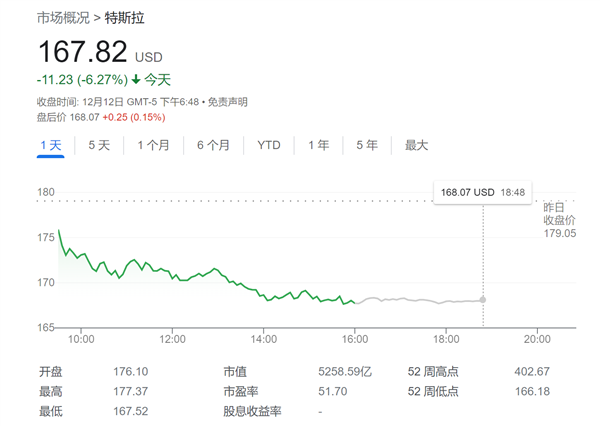 特斯拉一夜惊魂跌超6% 马斯克痛失全球首富:LV老板上位