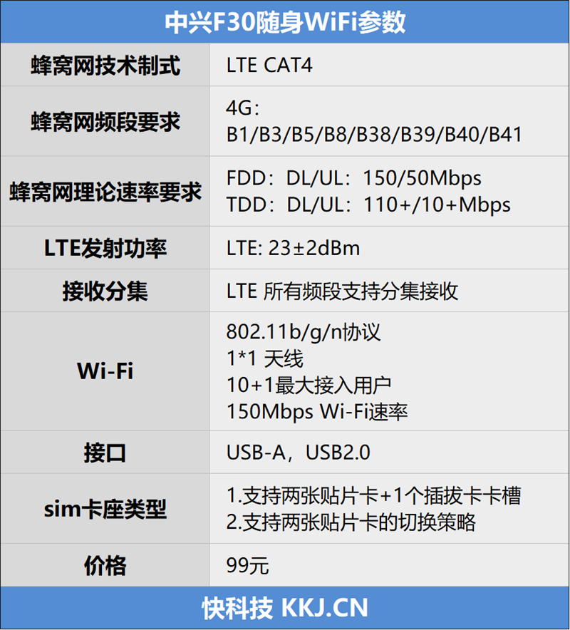隔2堵墙也有网！中兴F30随身Wi-Fi评测： 自研芯安全不掉线