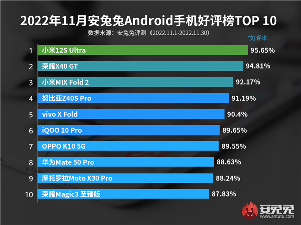 最新安卓手机好评榜:小米12S Ultra连续5个月排名第一