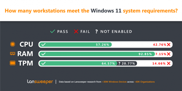 8代CPU、TPM成拦路虎 43%电脑无法升级Win11