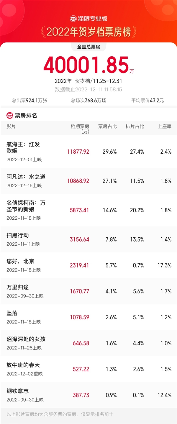 2022贺岁档总票房破4亿!《阿凡达2》势不可挡 创最快纪录