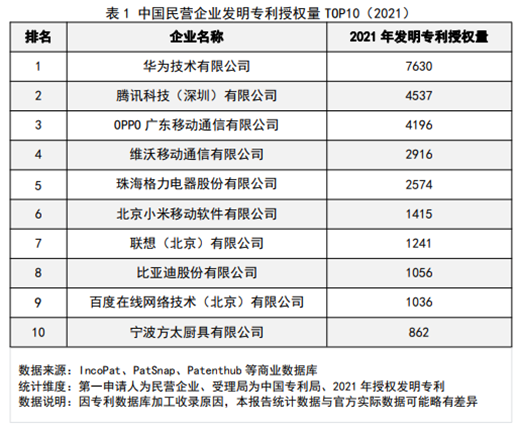 专利数超美日韩总和!中国民企专利授权量:前三没悬念