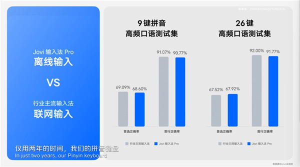 离线准确率堪比联网：vivo Jovi输入法Pro正式上线