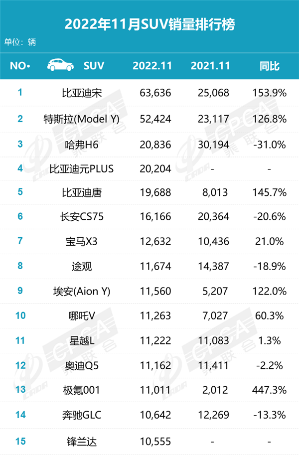 11月SUV销量排名出炉:比亚迪特斯拉“龙虎斗”狂争一哥!