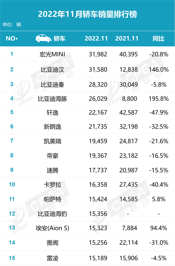 11月轿车销量排名:比亚迪赢麻了!德系日系都靠边站