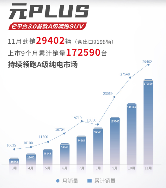 再下一城！比亚迪爆款车型海外发布：23万起 比国内贵