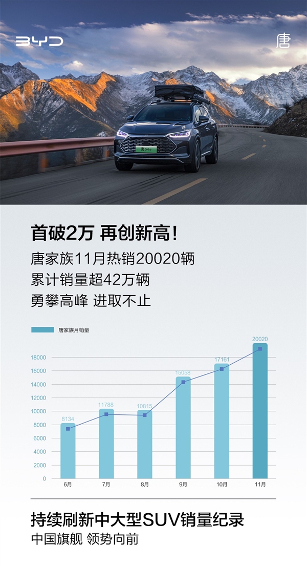 羡慕哭了!比亚迪唐11月销量首次破2万:累计已超42万台