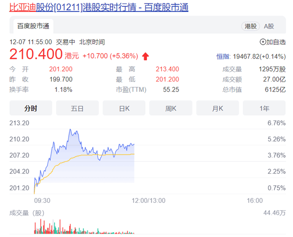 宣布一条消息后 比亚迪股价大涨!股神巴菲特还大力支持