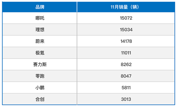 11月新势力销量榜:哪吒领跑 小鹏被甩出几条街