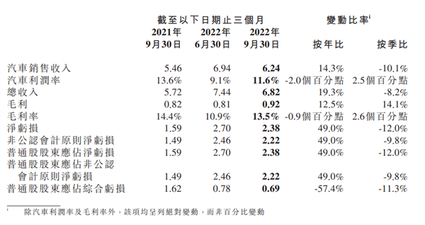 号称接棒保时捷 何小鹏:有信心G9成纯电SUV前三