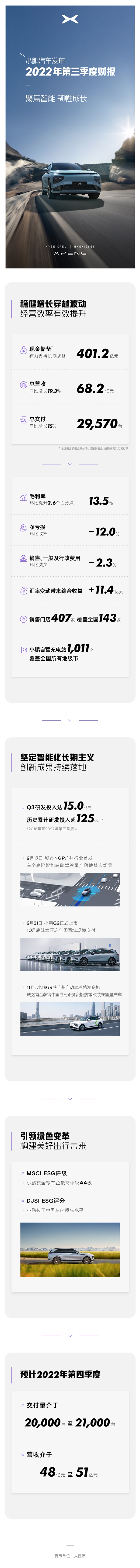 还是有钱!小鹏汽车发布第三季度财报:现金储备超400亿