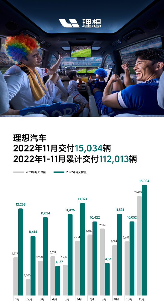 15034辆！理想再创交付新纪录：SUV销冠无悬念