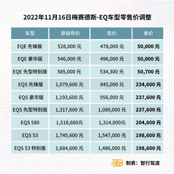 在新能源汽车领域BBA没优势了 奔驰终于放下架子开始降价