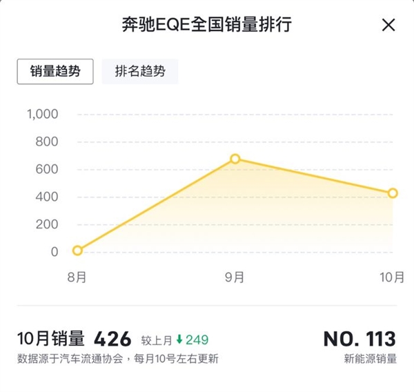 在新能源汽车领域BBA没优势了 奔驰终于放下架子开始降价