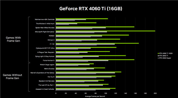2399元真良心！RTX 4060 Ti、4060正式发布：跨代提升160%