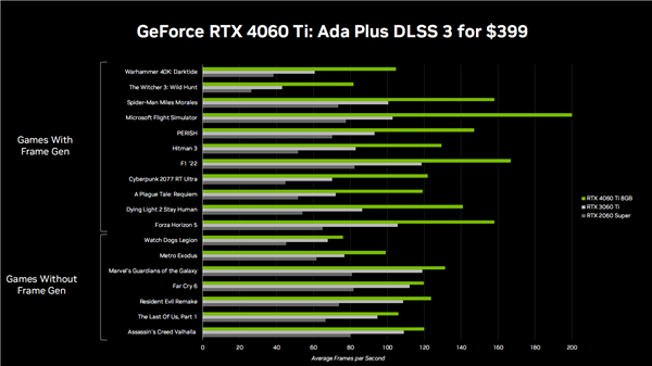 2399元真良心！RTX 4060 Ti、4060正式发布：跨代提升160%