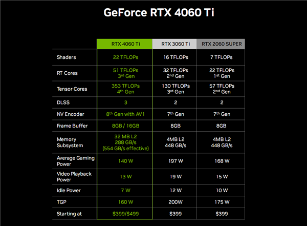 2399元真良心！RTX 4060 Ti、4060正式发布：跨代提升160%