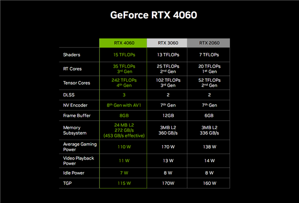2399元真良心！RTX 4060 Ti、4060正式发布：跨代提升160%