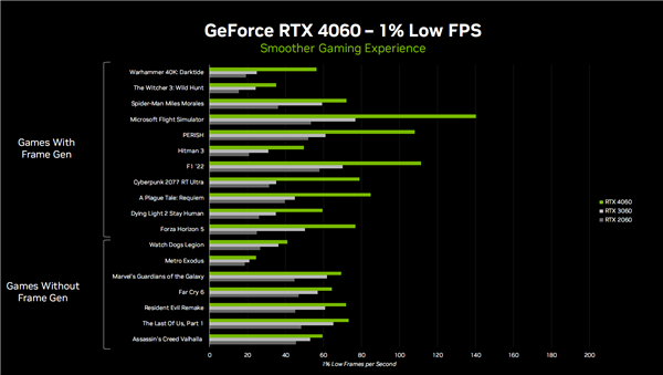 2399元真良心！RTX 4060 Ti、4060正式发布：跨代提升160%