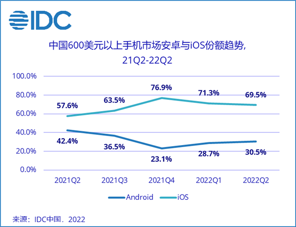 安卓用户加速逃离：为何买苹果手机的人越来越多了？
