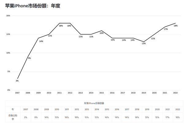 安卓用户加速逃离:为何买苹果手机的人越来越多了?