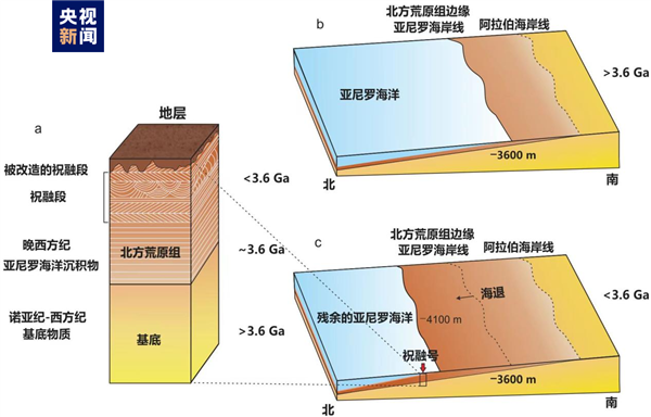 祝融号又有新发现！我国研究证明火星北部曾存在海洋