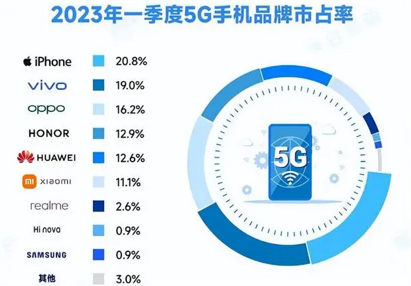 强到无解！华为2年多未发5G新机 仍前五：用户忠诚度高