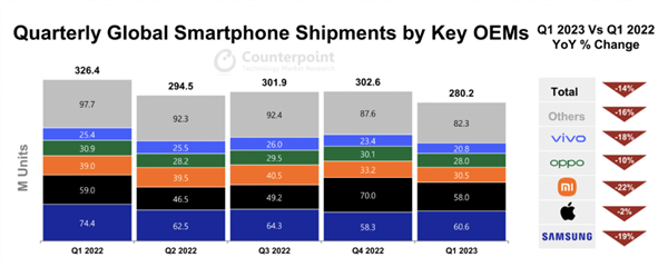 忠诚度第一！49%的iPhone用户不换其它品牌：抢走华为份额