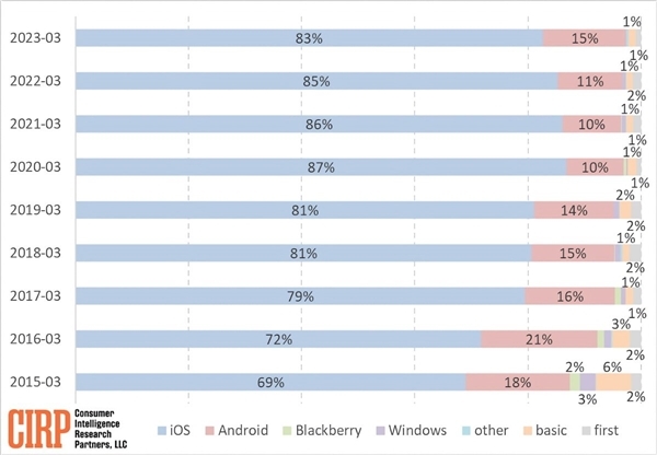 忠诚度第一！49%的iPhone用户不换其它品牌：抢走华为份额
