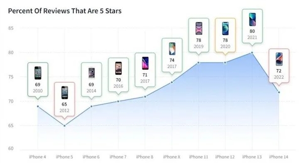 口碑血崩还敢备货亿台?只因iPhone 15这技术领先安卓一年