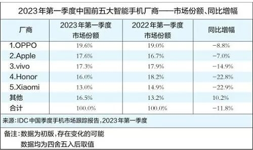 口碑血崩还敢备货亿台？只因iPhone 15这技术领先安卓一年