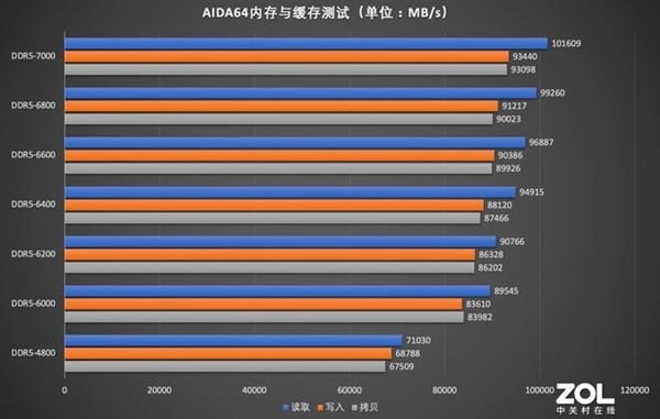 七彩虹战斧赤焰DDR5内存上手！7000MT/s 性能大惊喜