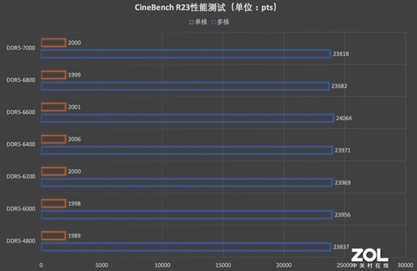 七彩虹战斧赤焰DDR5内存上手！7000MT/s 性能大惊喜