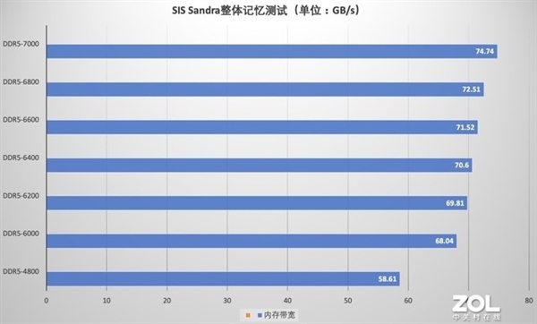 七彩虹战斧赤焰DDR5内存上手！7000MT/s 性能大惊喜