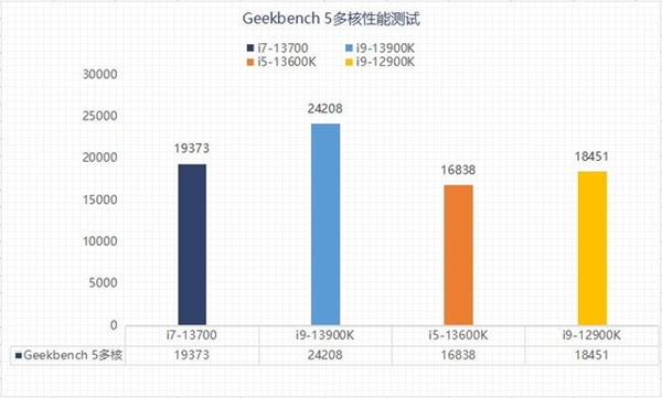 13代酷睿选i5还是选i7？性能实测揭晓两者差异