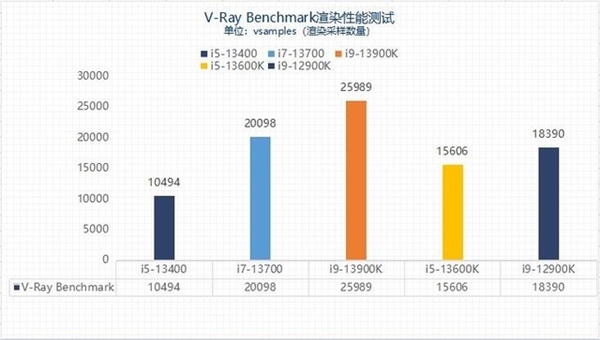 13代酷睿选i5还是选i7？性能实测揭晓两者差异