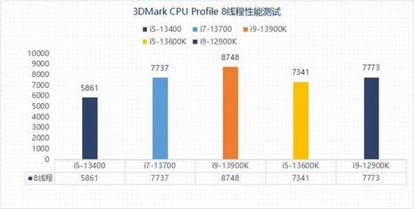13代酷睿选i5还是选i7？性能实测揭晓两者差异