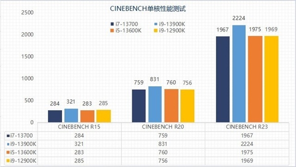 13代酷睿选i5还是选i7？性能实测揭晓两者差异