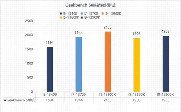 13代酷睿选i5还是选i7？性能实测揭晓两者差异