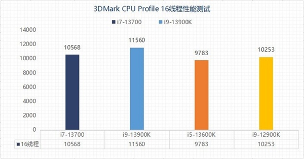 13代酷睿选i5还是选i7？性能实测揭晓两者差异