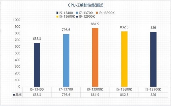 13代酷睿选i5还是选i7？性能实测揭晓两者差异