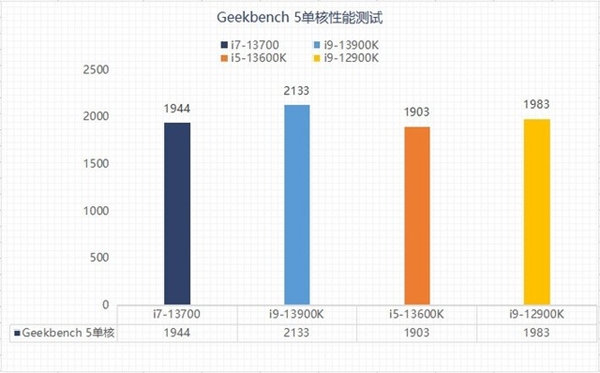 13代酷睿选i5还是选i7？性能实测揭晓两者差异