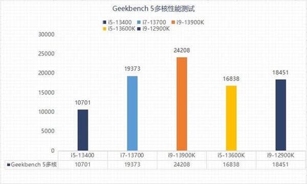 13代酷睿选i5还是选i7？性能实测揭晓两者差异