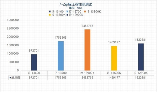 13代酷睿选i5还是选i7？性能实测揭晓两者差异
