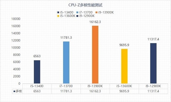 13代酷睿选i5还是选i7？性能实测揭晓两者差异