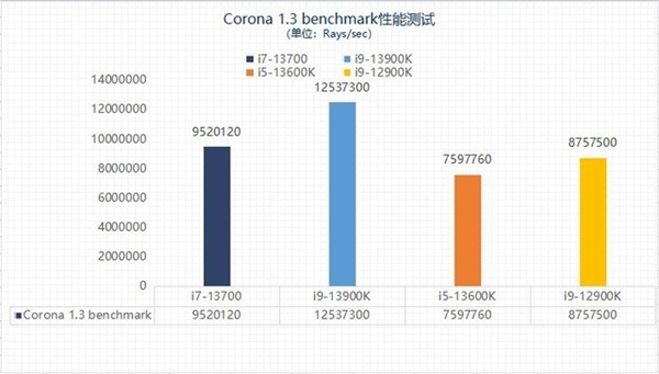13代酷睿选i5还是选i7？性能实测揭晓两者差异