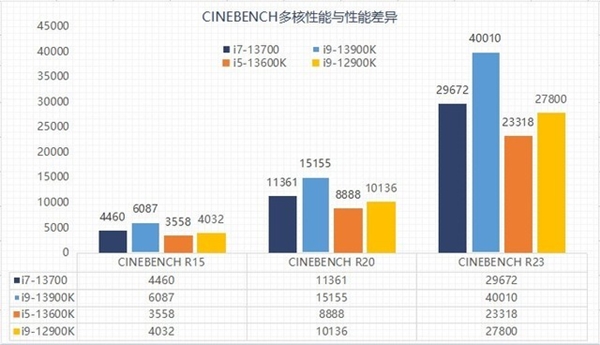 13代酷睿选i5还是选i7？性能实测揭晓两者差异